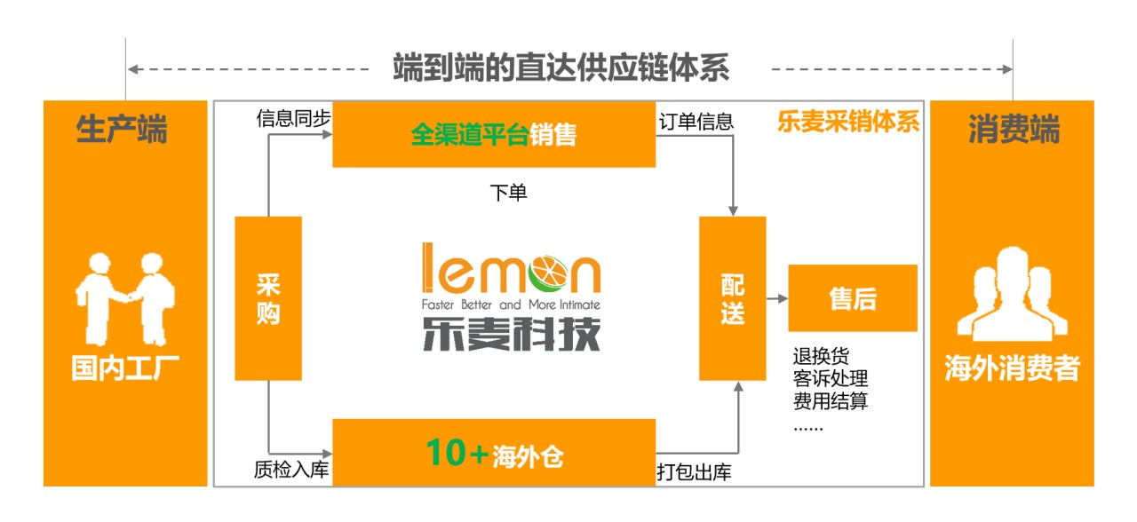 年增長300%，跨境家居電商「樂麥科技」如何抓住“宅經濟”下的新機遇？